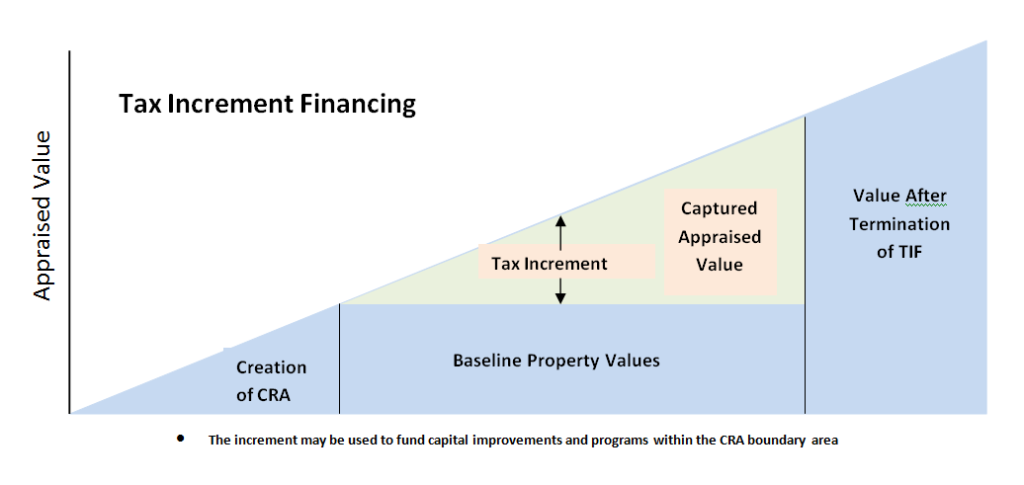 Tax Increment Financing